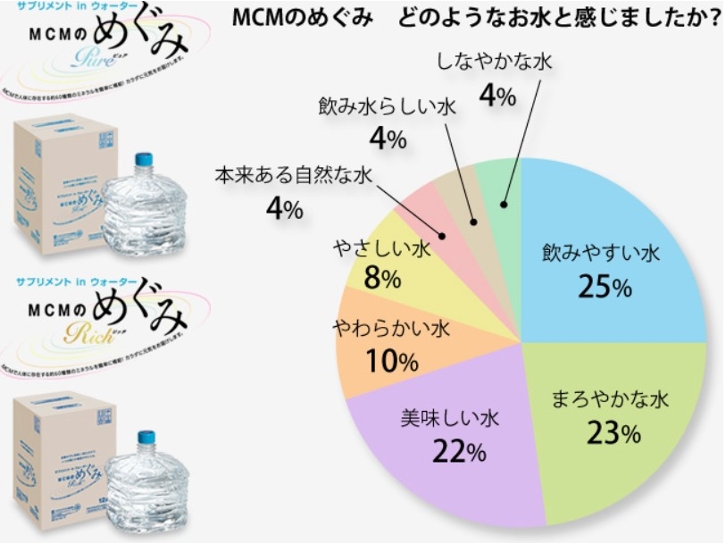 サプリメントinウォーターMCMのめぐみ激安情報